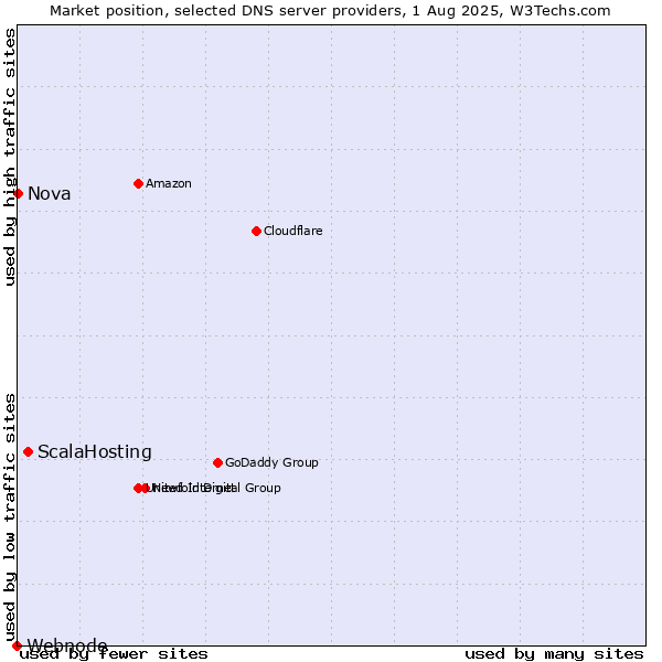 Market position of ScalaHosting vs. Nova vs. Webnode