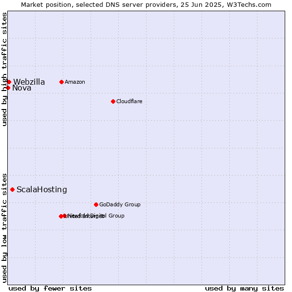 Market position of ScalaHosting vs. Webzilla vs. Nova