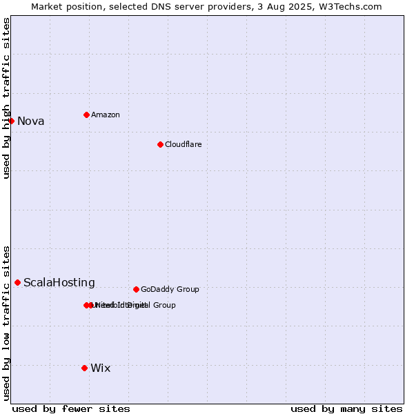 Market position of Wix vs. ScalaHosting vs. Nova