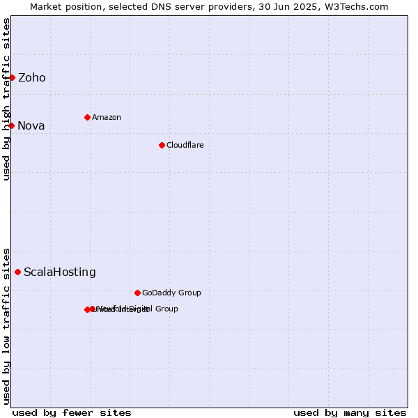 Market position of ScalaHosting vs. Zoho vs. Nova