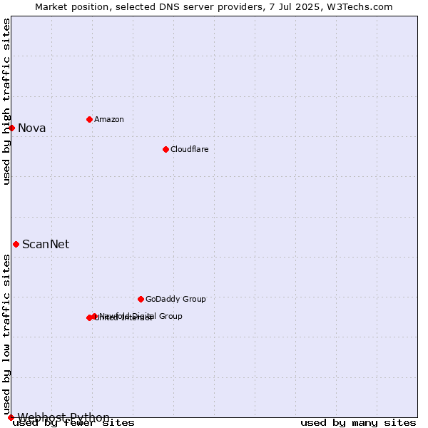 Market position of ScanNet vs. Nova vs. Webhost Python
