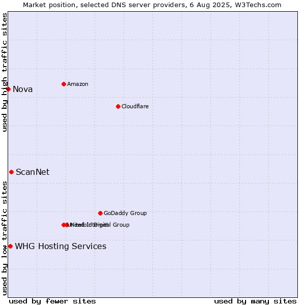 Market position of ScanNet vs. WHG Hosting Services vs. Nova