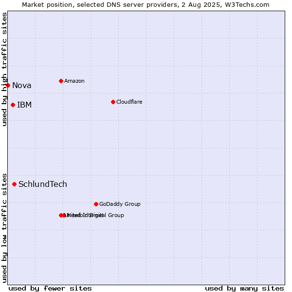 Market position of SchlundTech vs. IBM vs. Nova