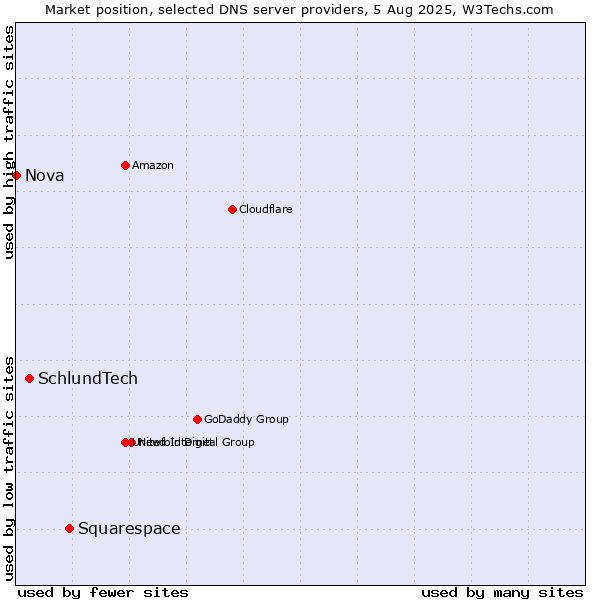 Market position of Squarespace vs. SchlundTech vs. Nova