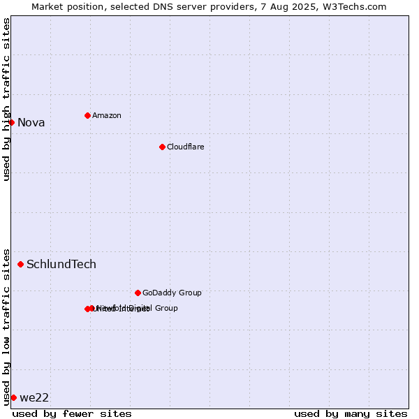 Market position of SchlundTech vs. we22 vs. Nova