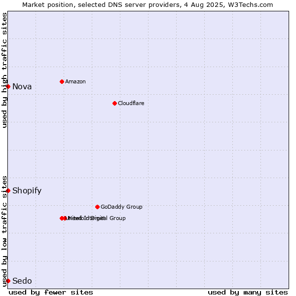 Market position of Shopify vs. Nova vs. Sedo