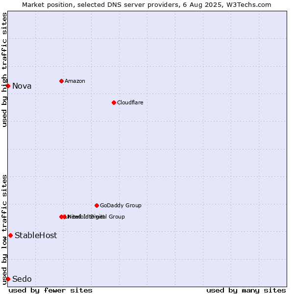 Market position of StableHost vs. Nova vs. Sedo