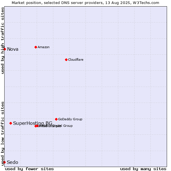 Market position of SuperHosting.BG vs. Nova vs. Sedo