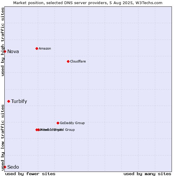 Market position of Turbify vs. Nova vs. Sedo