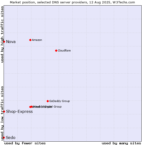 Market position of Nova vs. Shop-Express vs. Sedo