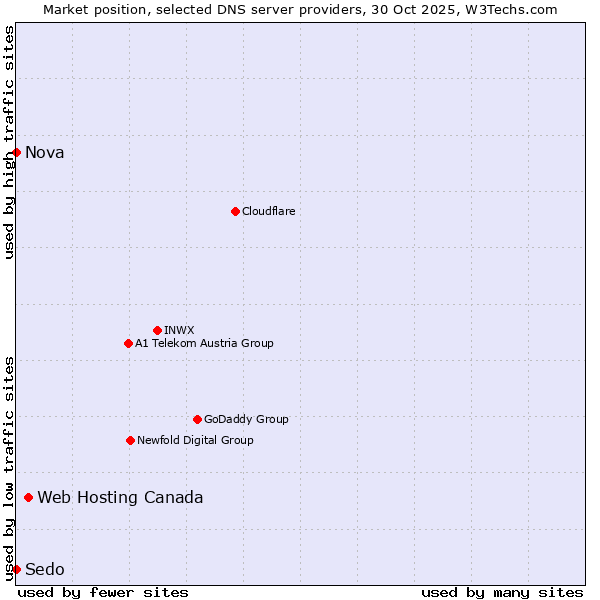 Market position of Web Hosting Canada vs. Nova vs. Sedo