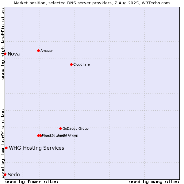 Market position of WHG Hosting Services vs. Nova vs. Sedo