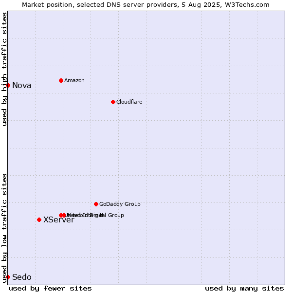 Market position of XServer vs. Nova vs. Sedo