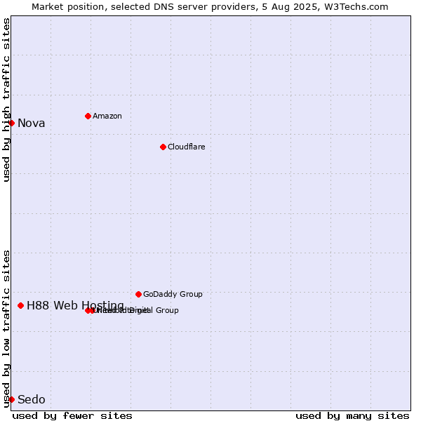 Market position of H88 Web Hosting vs. Nova vs. Sedo