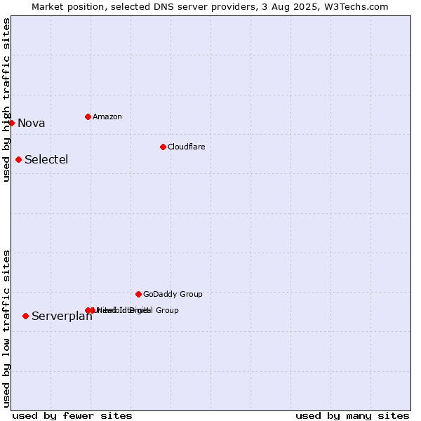 Market position of Serverplan vs. Selectel vs. Nova