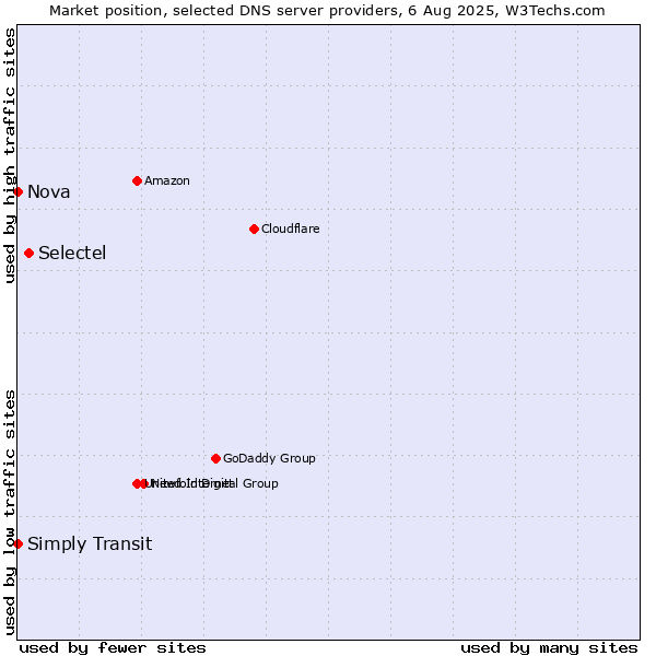 Market position of Selectel vs. Simply Transit vs. Nova