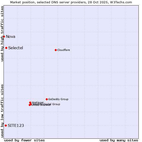 Market position of Selectel vs. SITE123 vs. Nova
