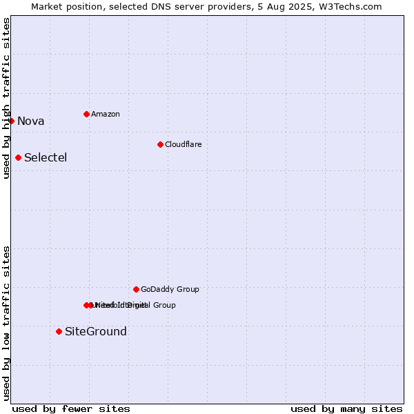 Market position of SiteGround vs. Selectel vs. Nova