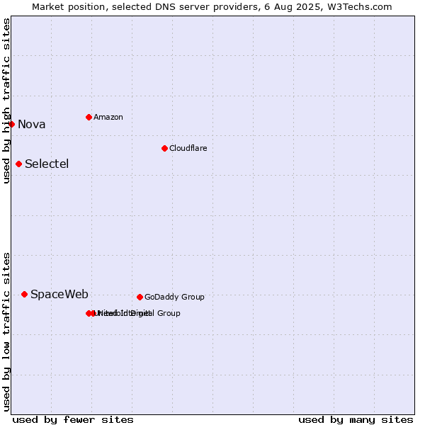 Market position of SpaceWeb vs. Selectel vs. Nova