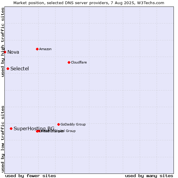 Market position of SuperHosting.BG vs. Selectel vs. Nova