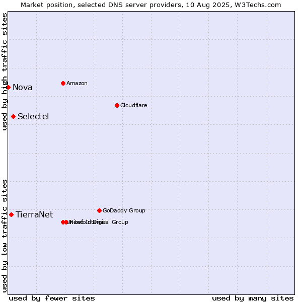 Market position of Selectel vs. TierraNet vs. Nova