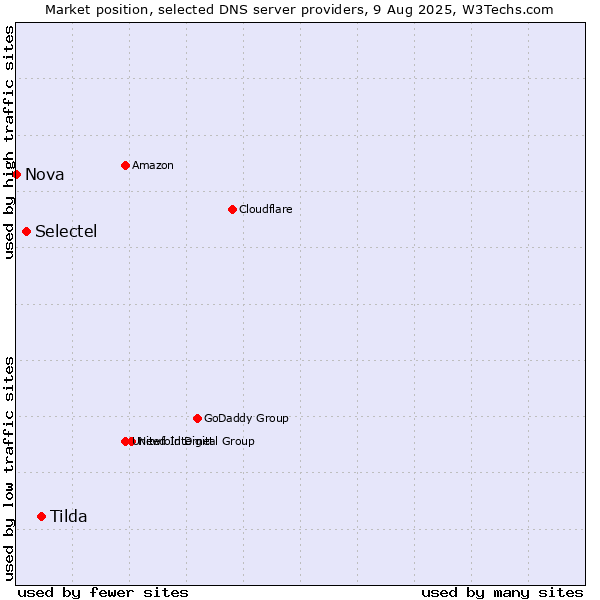 Market position of Tilda vs. Selectel vs. Nova