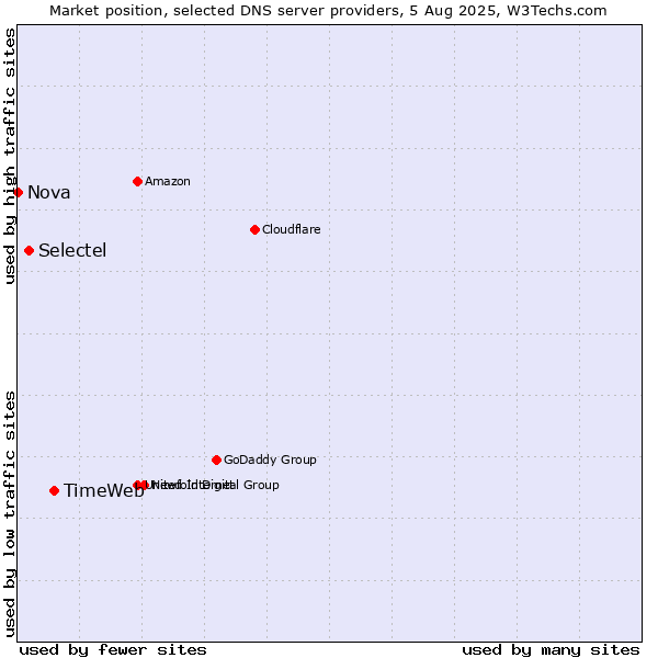 Market position of TimeWeb vs. Selectel vs. Nova