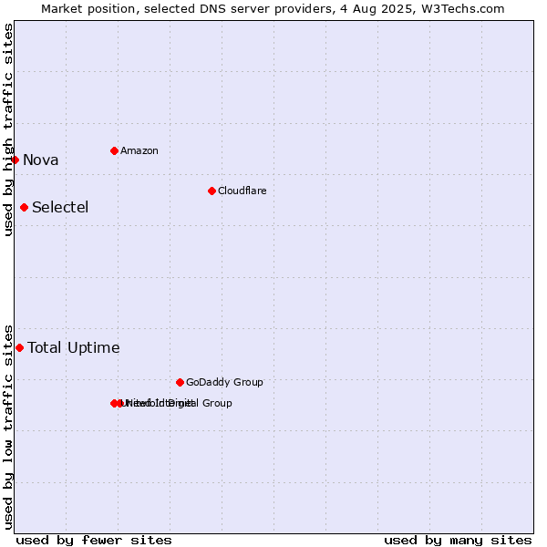 Market position of Selectel vs. Total Uptime vs. Nova