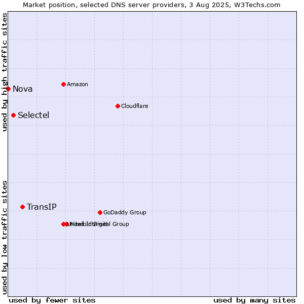 Market position of TransIP vs. Selectel vs. Nova