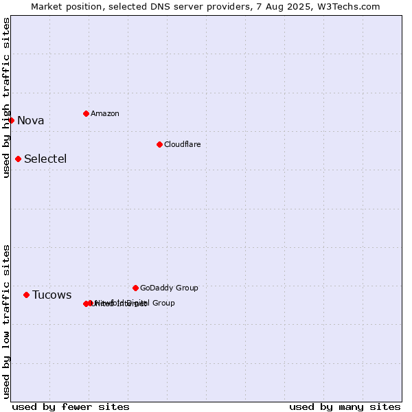Market position of Tucows vs. Selectel vs. Nova