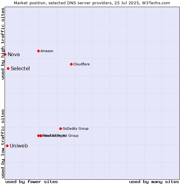 Market position of Selectel vs. Uniweb vs. Nova