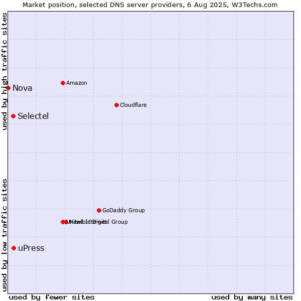 Market position of uPress vs. Selectel vs. Nova