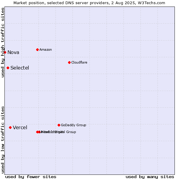 Market position of Vercel vs. Selectel vs. Nova