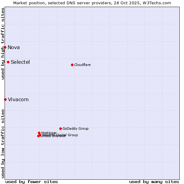Market position of Selectel vs. Vivacom vs. Nova