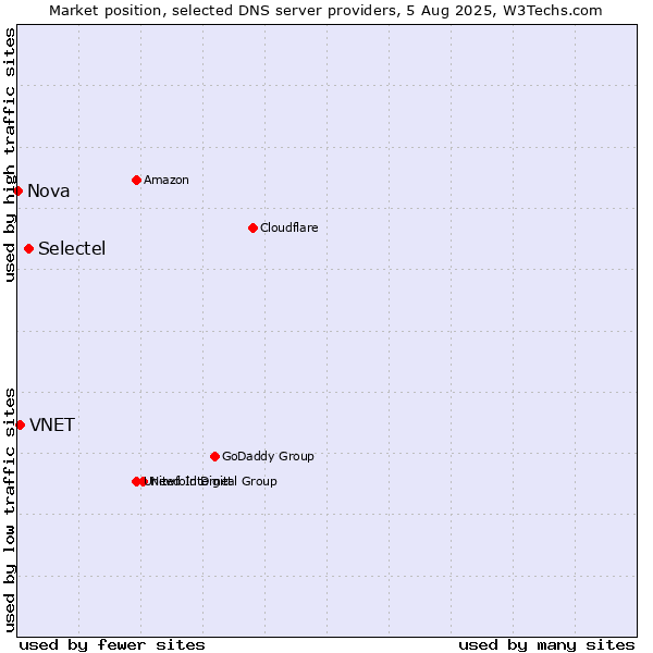 Market position of Selectel vs. VNET vs. Nova