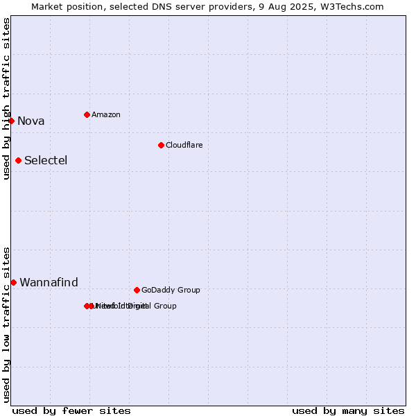 Market position of Selectel vs. Wannafind vs. Nova