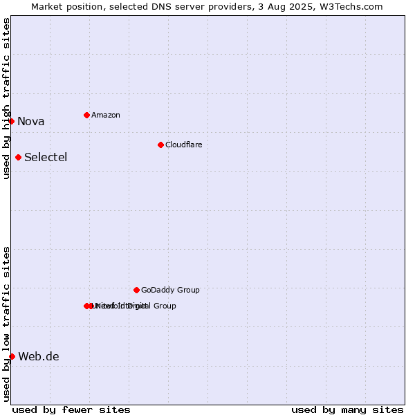 Market position of Selectel vs. Web.de vs. Nova