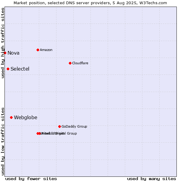 Market position of Webglobe vs. Selectel vs. Nova