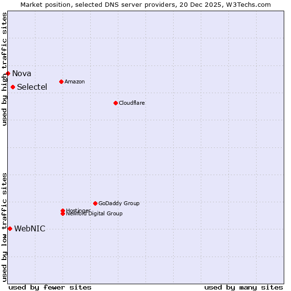 Market position of Selectel vs. WebNIC vs. Nova