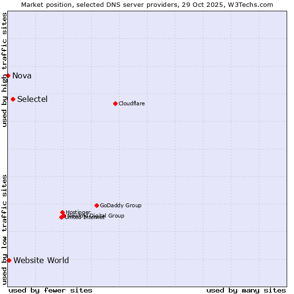 Market position of Selectel vs. Website World vs. Nova