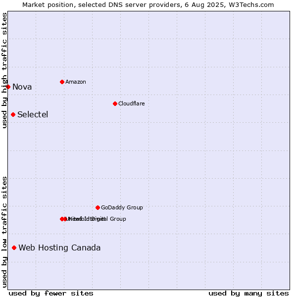 Market position of Web Hosting Canada vs. Selectel vs. Nova