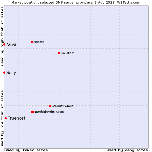 Market position of Truehost vs. Selly vs. Nova