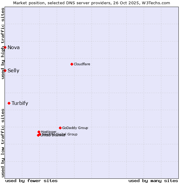 Market position of Turbify vs. Selly vs. Nova