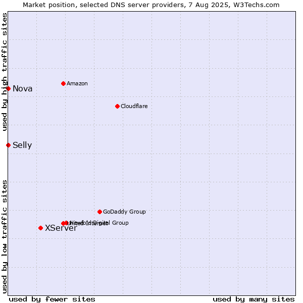 Market position of XServer vs. Selly vs. Nova