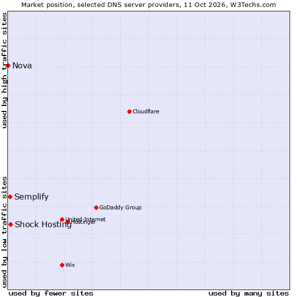 Market position of Shock Hosting vs. Semplify vs. Nova