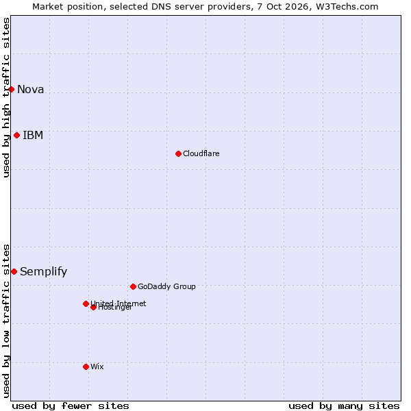 Market position of IBM vs. Semplify vs. Nova