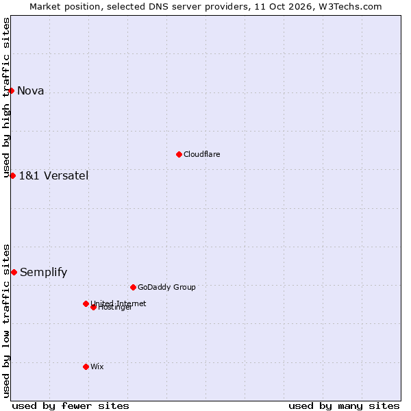 Market position of Semplify vs. 1&1 Versatel vs. Nova