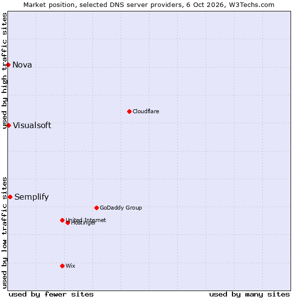 Market position of Semplify vs. Visualsoft vs. Nova
