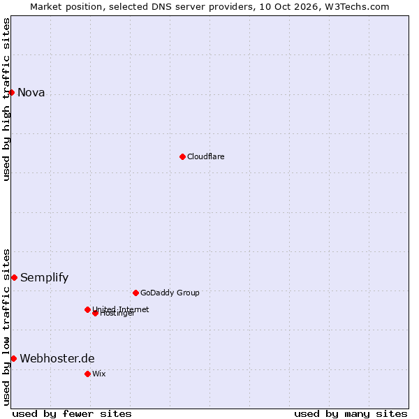 Market position of Semplify vs. Webhoster.de vs. Nova