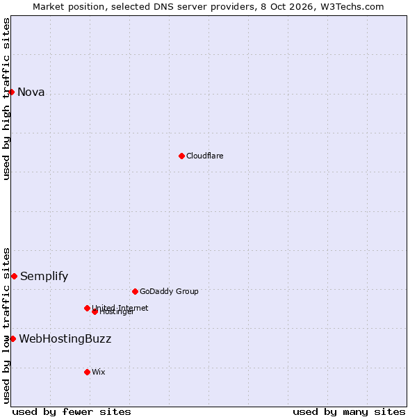 Market position of Semplify vs. WebHostingBuzz vs. Nova